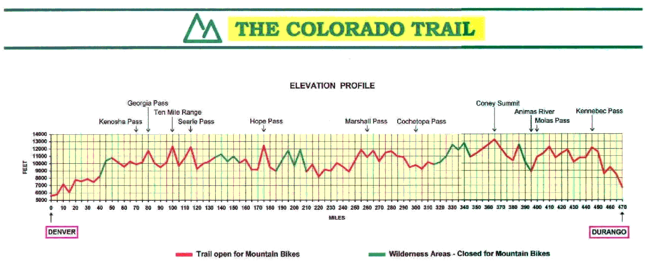 The Colorado Trail Trailheads and Elevation Profile